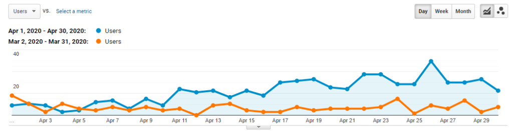 1 month increase in traffic from tinkerlytics content audit