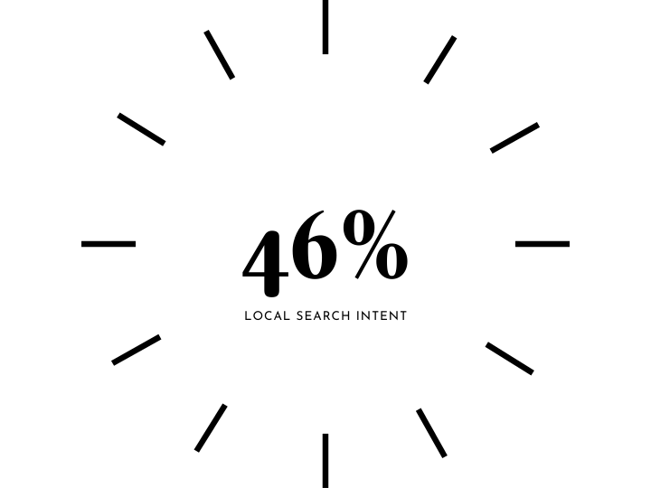 46% of searches have local intent it's important to use google my business management to get local searches