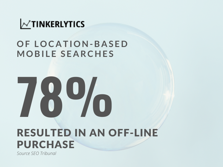 78 percent of local mobile searches result in an offline purchase