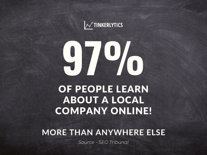 SEO Statistic that 97% of people learn about the local business online first.